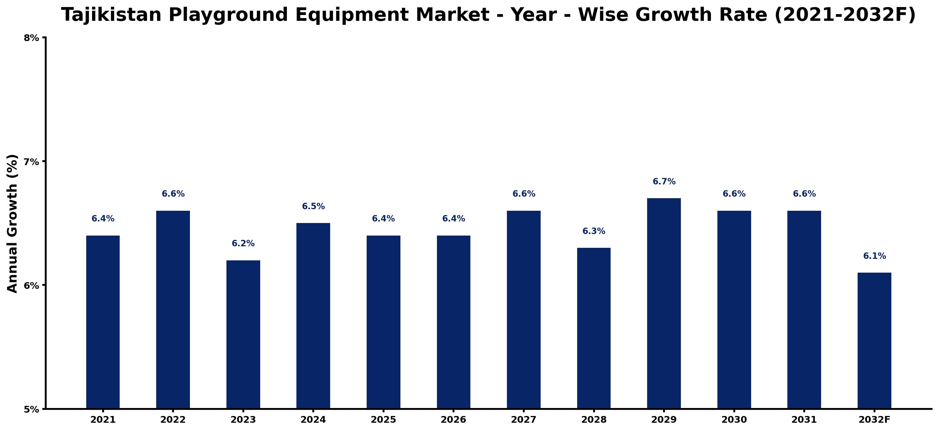 Tajikistan Playground Equipment Market Year-wise Growth Rate and Key Drivers