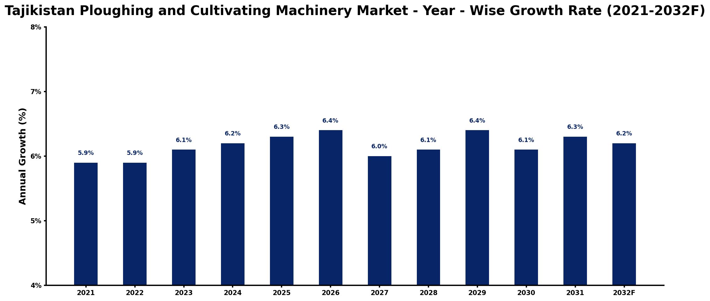 Tajikistan Ploughing and Cultivating Machinery Market Year-wise Growth Rate and Key Drivers