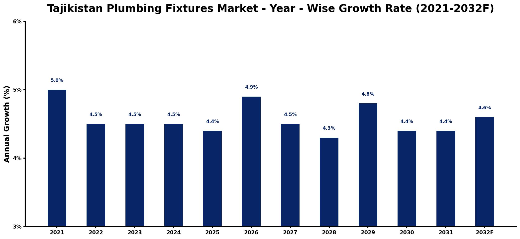 Tajikistan Plumbing Fixtures Market Year-wise Growth Rate and Key Drivers