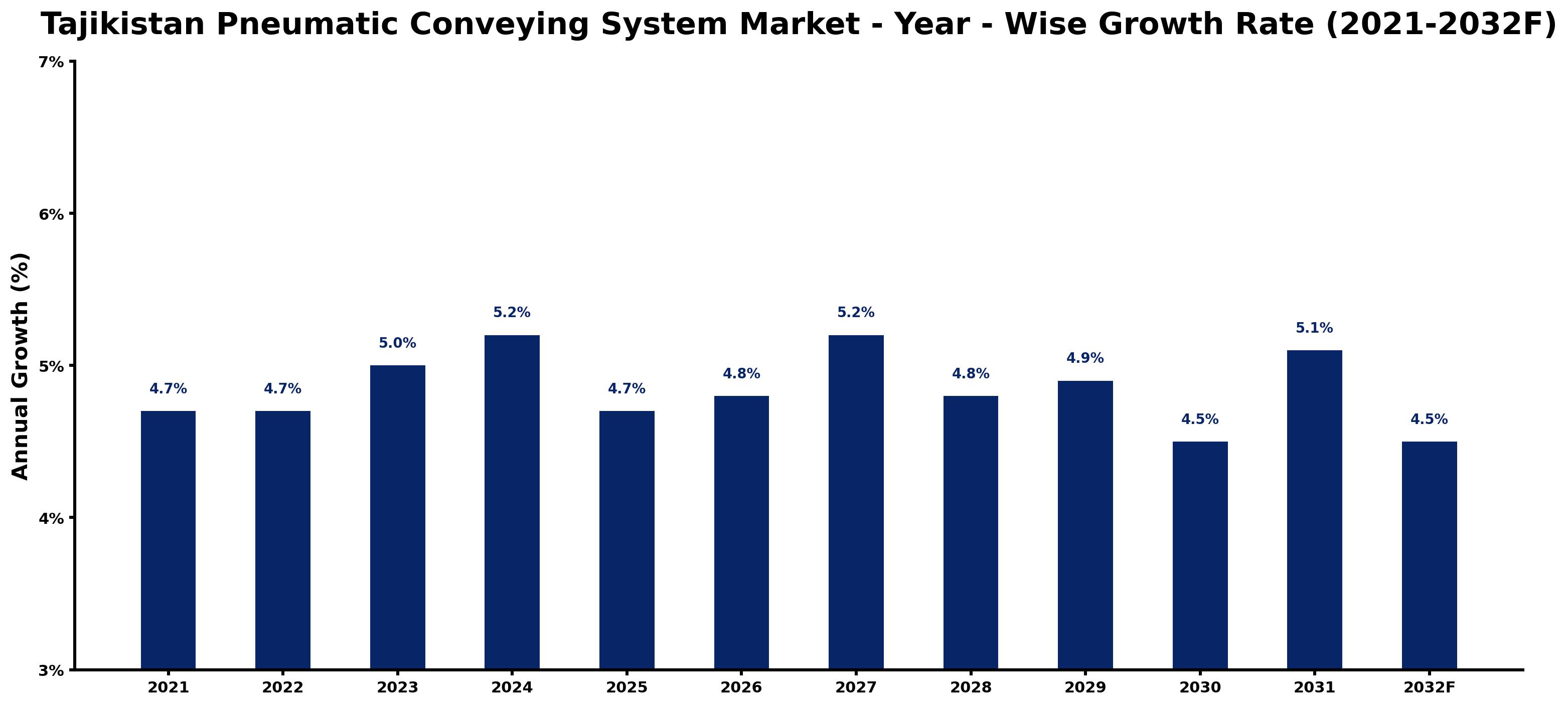 Tajikistan Pneumatic Conveying System Market Year-wise Growth Rate and Key Drivers