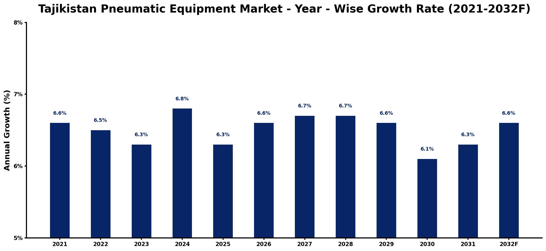 Tajikistan Pneumatic Equipment Market Year-wise Growth Rate and Key Drivers