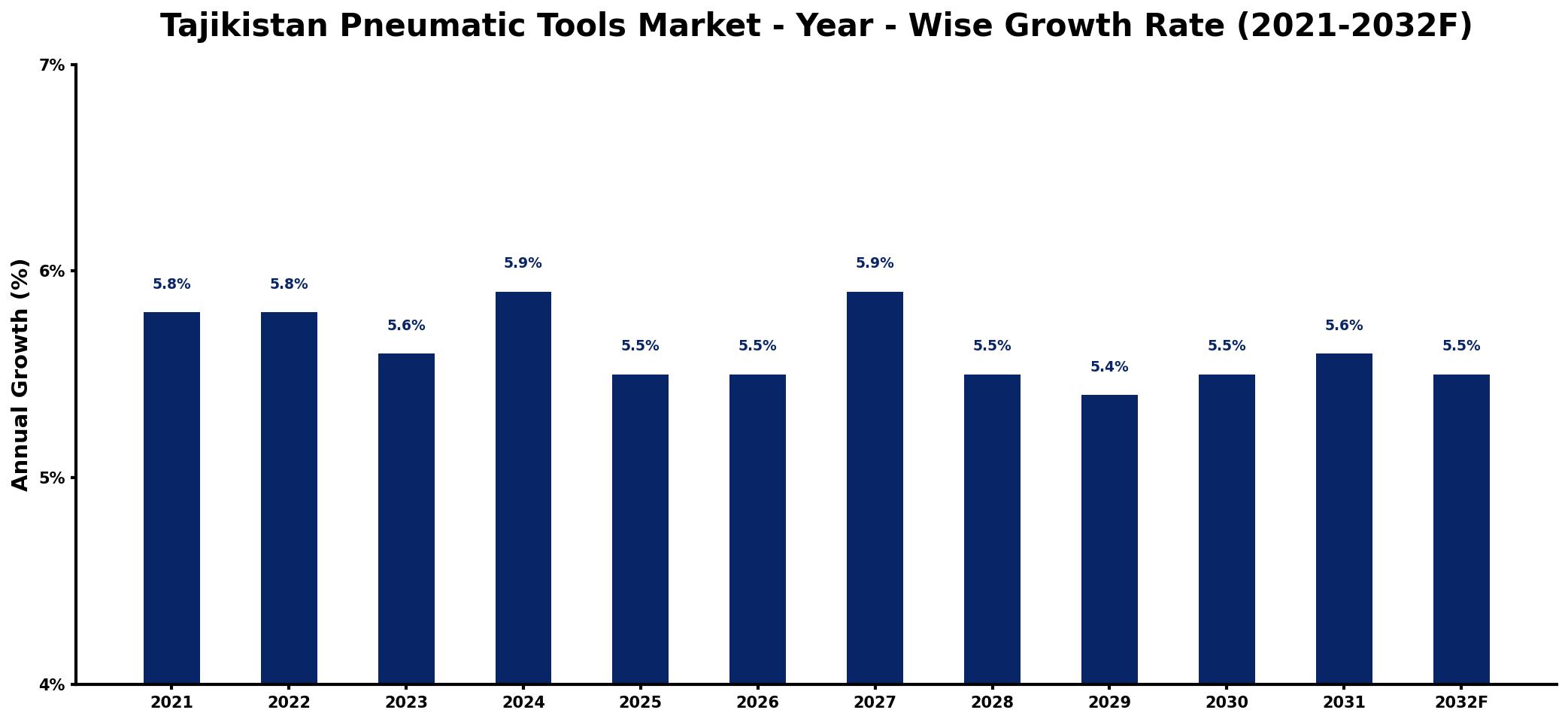 Tajikistan Pneumatic Tools Market Year-wise Growth Rate and Key Drivers