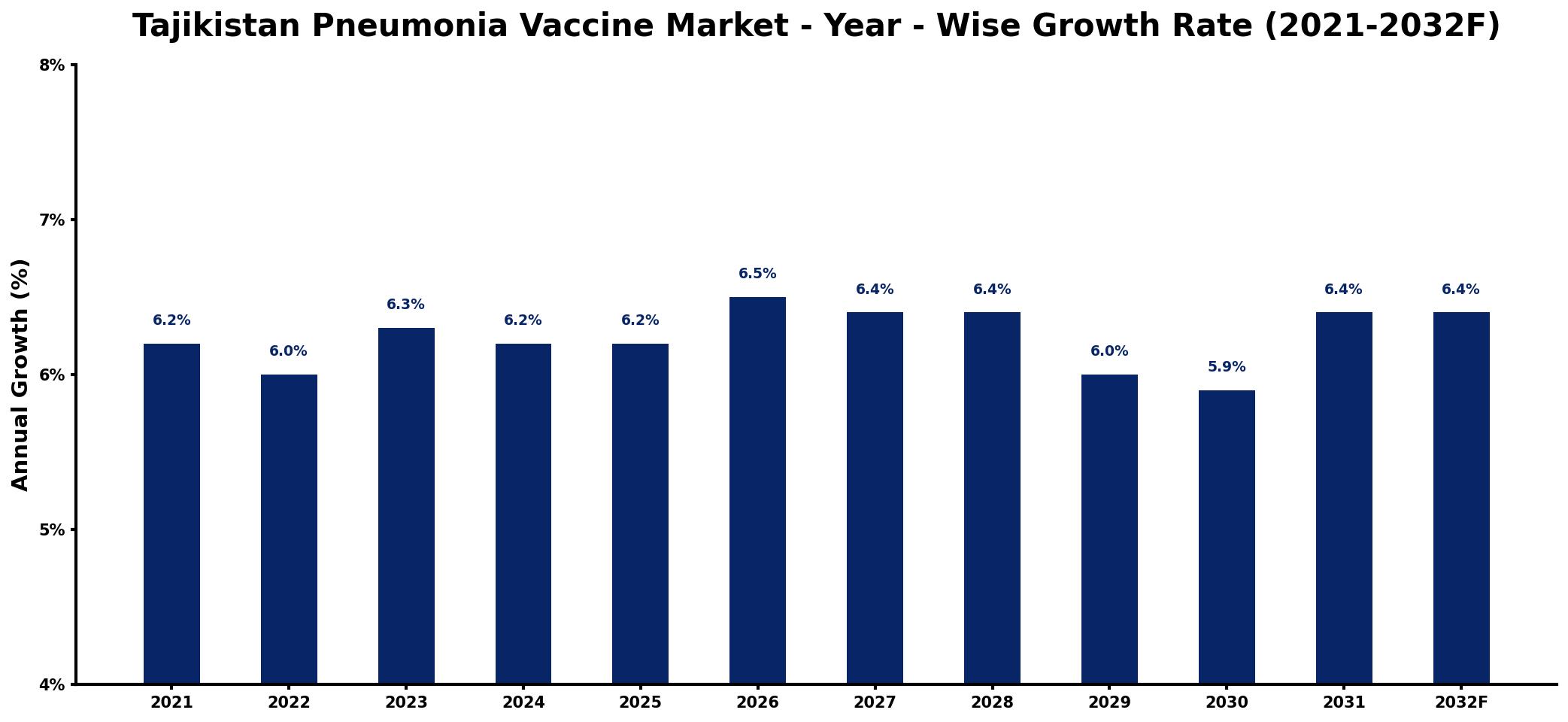Tajikistan Pneumonia Vaccine Market Year-wise Growth Rate and Key Drivers