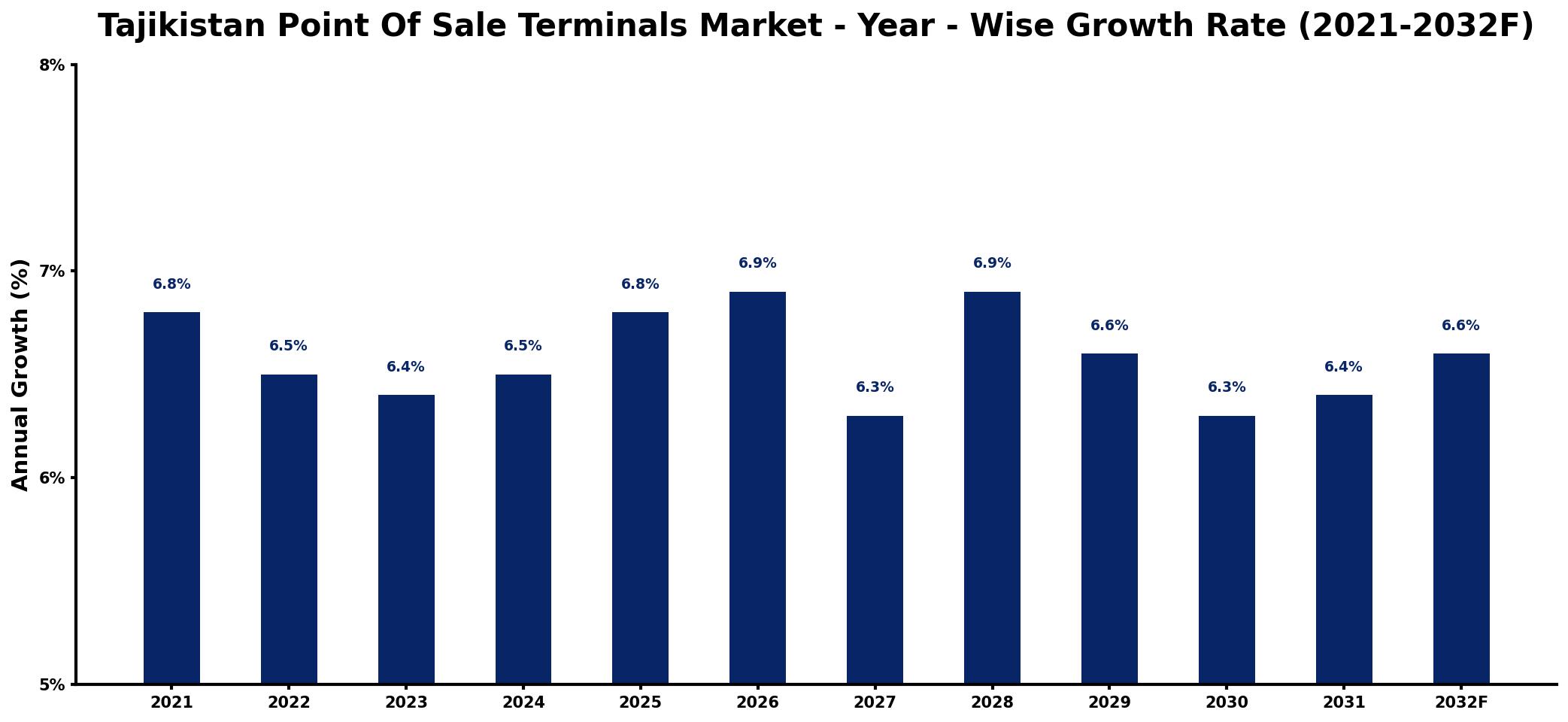Tajikistan Point Of Sale Terminals Market Year-wise Growth Rate and Key Drivers