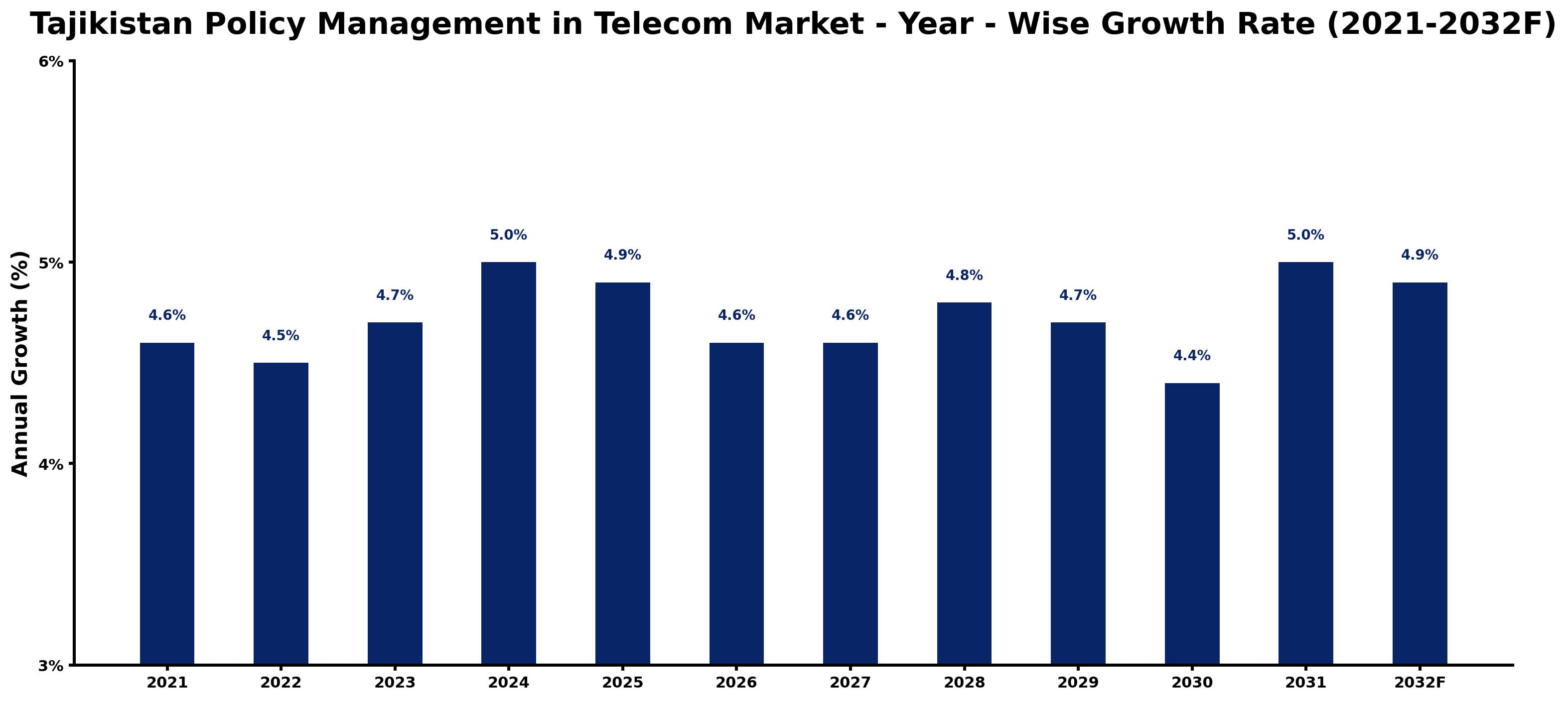 Tajikistan Policy Management in Telecom Market Year-wise Growth Rate and Key Drivers