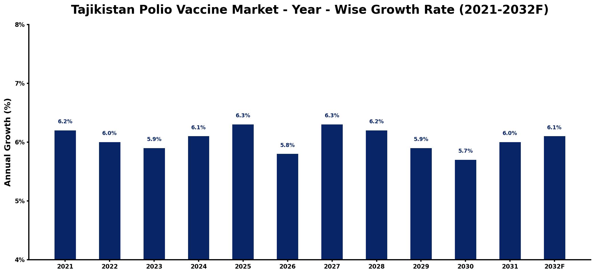 Tajikistan Polio Vaccine Market Year-wise Growth Rate and Key Drivers