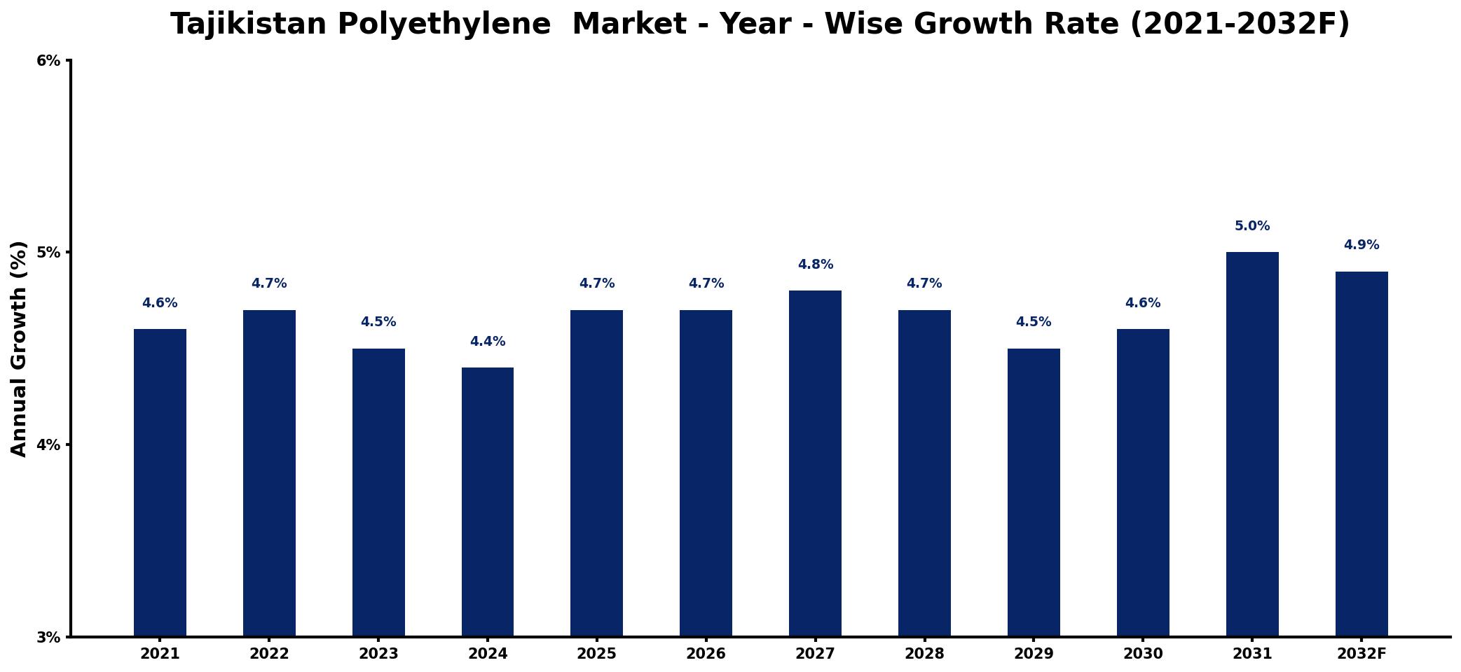 Tajikistan Polyethylene  Market Year-wise Growth Rate and Key Drivers
