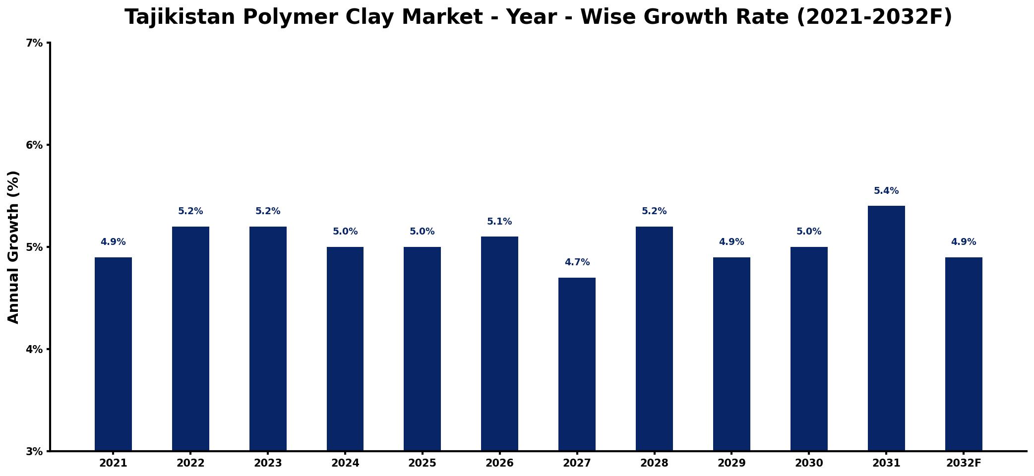 Tajikistan Polymer Clay Market Year-wise Growth Rate and Key Drivers