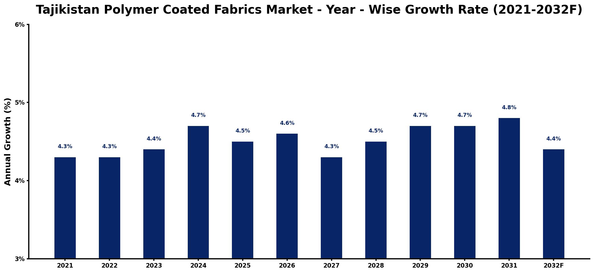 Tajikistan Polymer Coated Fabrics Market Year-wise Growth Rate and Key Drivers