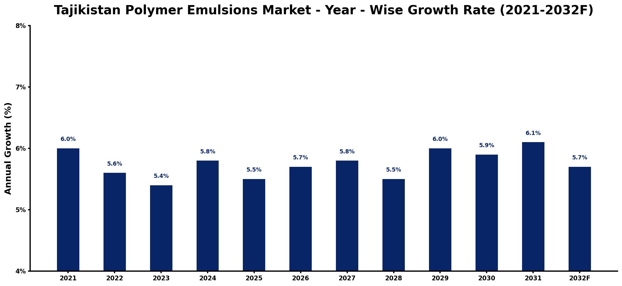 Tajikistan Polymer Emulsions Market Year-wise Growth Rate and Key Drivers