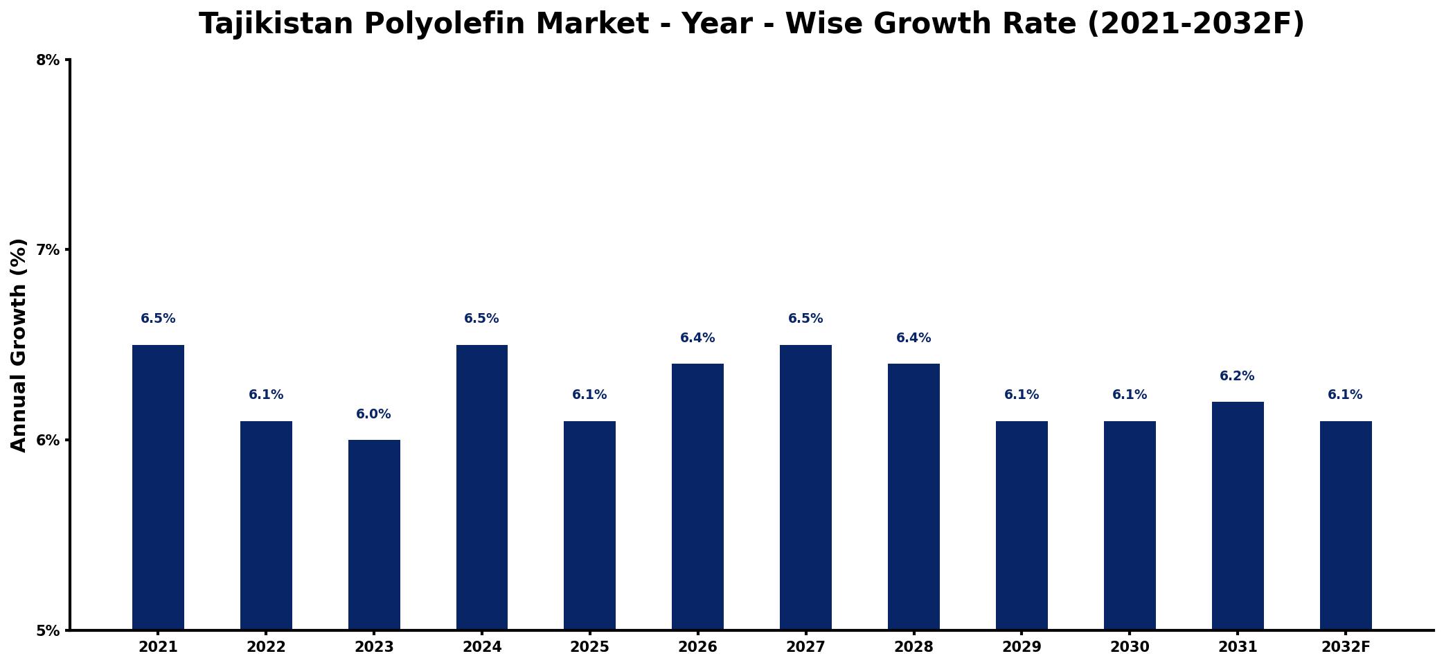 Tajikistan Polyolefin Market Year-wise Growth Rate and Key Drivers