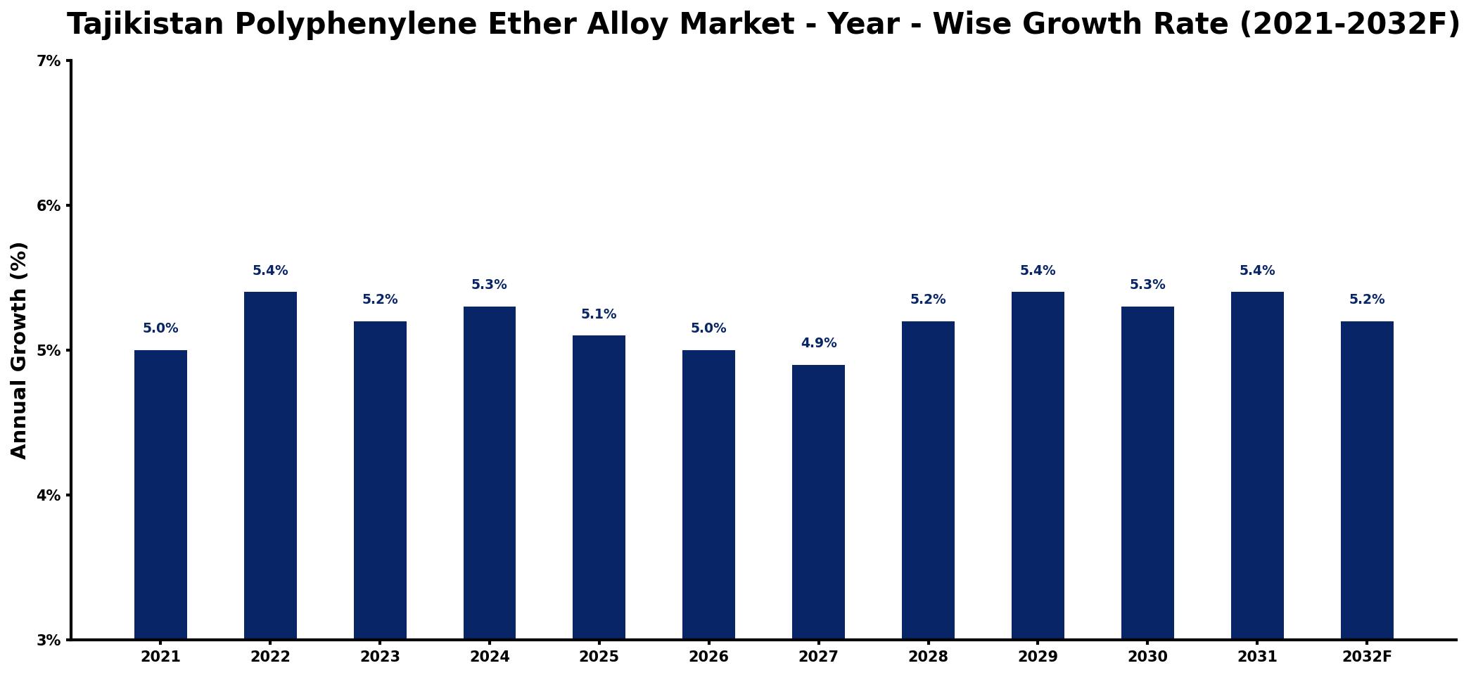 Tajikistan Polyphenylene Ether Alloy Market Year-wise Growth Rate and Key Drivers