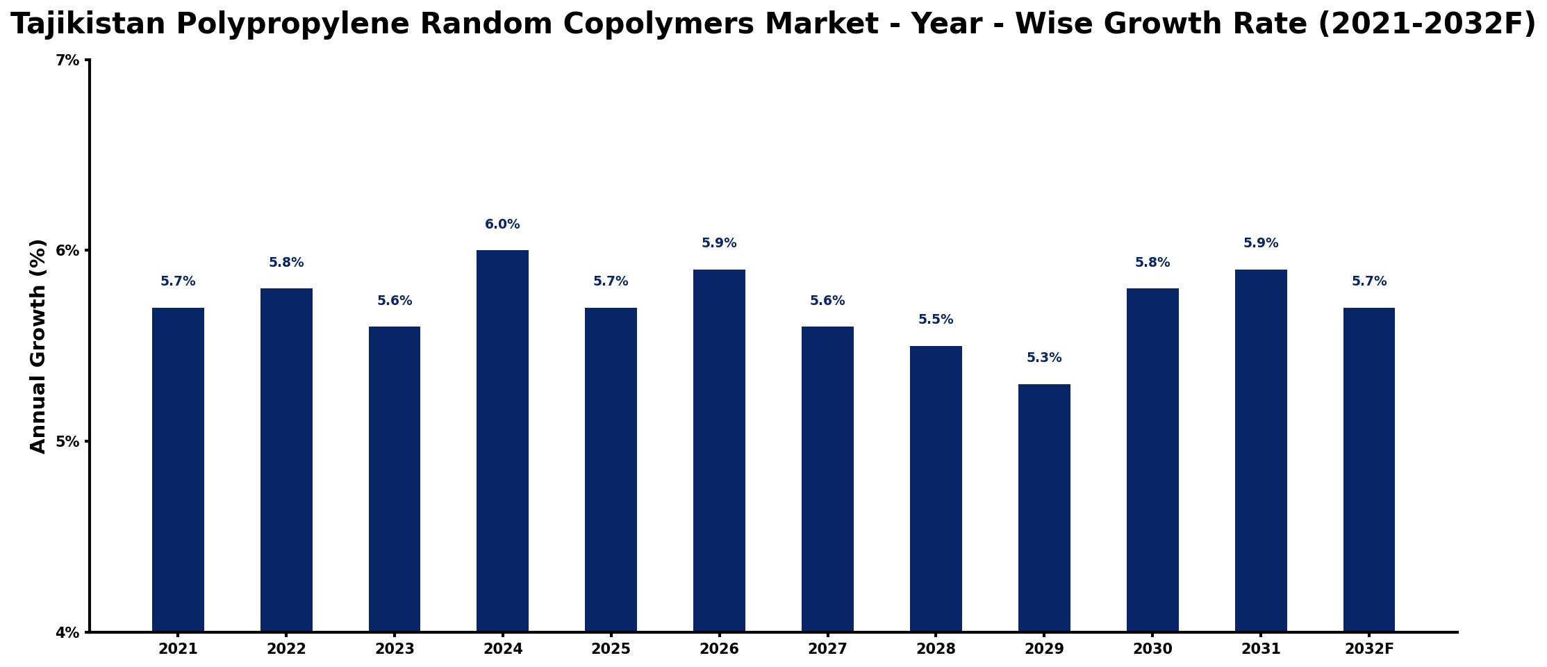 Tajikistan Polypropylene Random Copolymers Market Year-wise Growth Rate and Key Drivers
