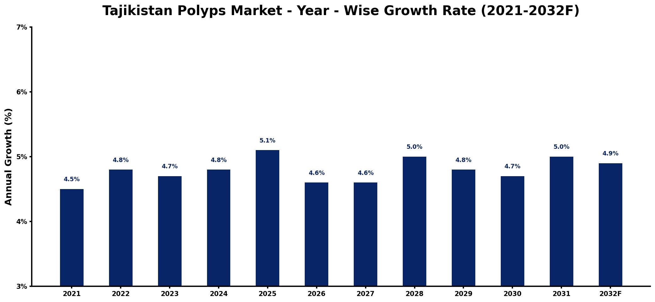 Tajikistan Polyps Market Year-wise Growth Rate and Key Drivers