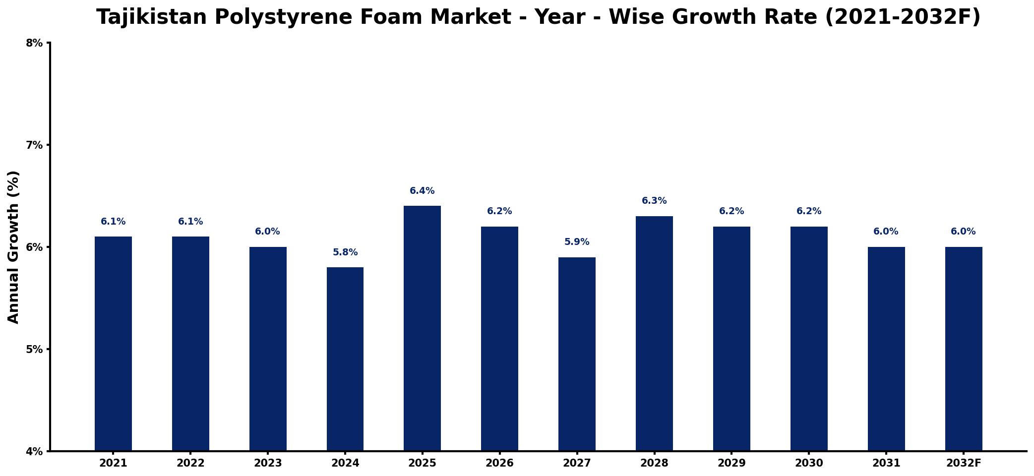 Tajikistan Polystyrene Foam Market Year-wise Growth Rate and Key Drivers