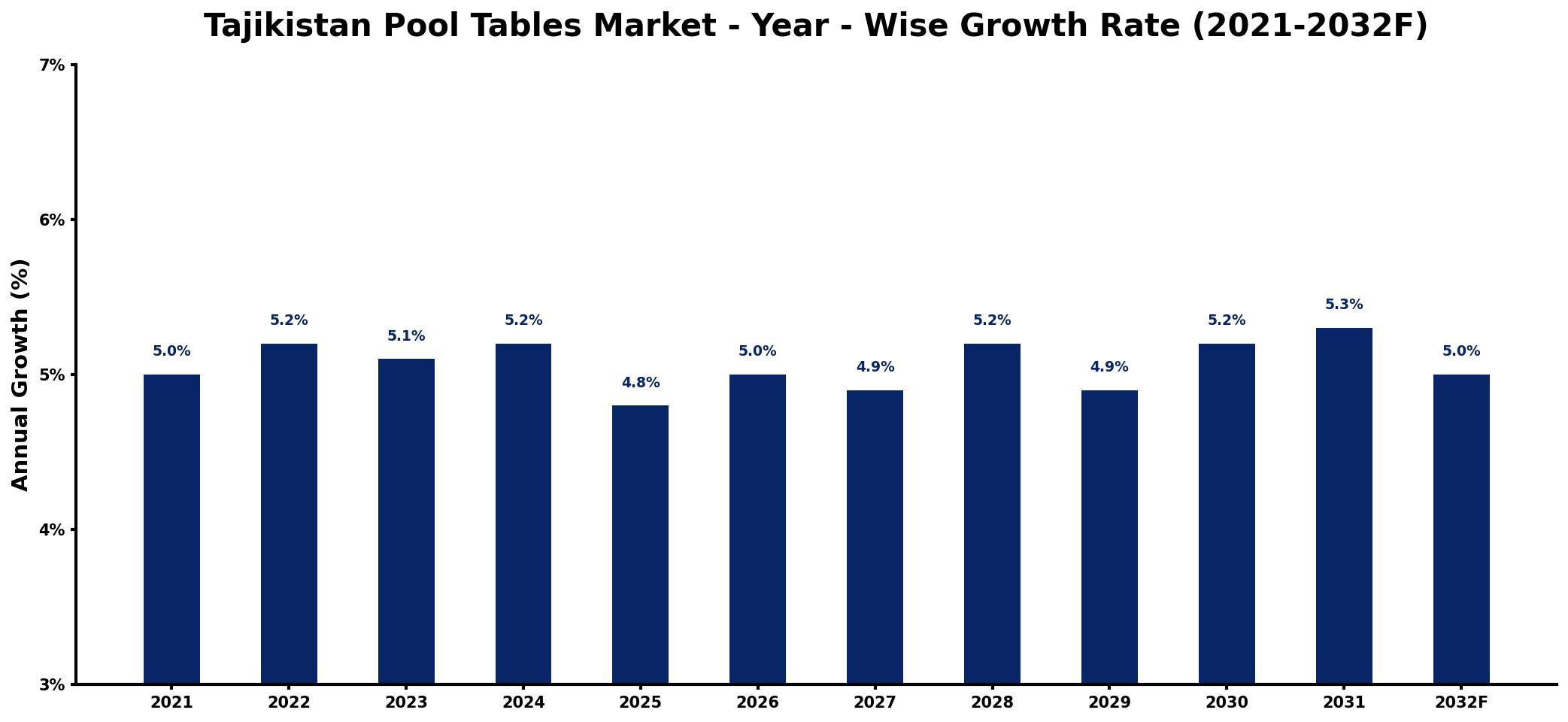 Tajikistan Pool Tables Market Year-wise Growth Rate and Key Drivers