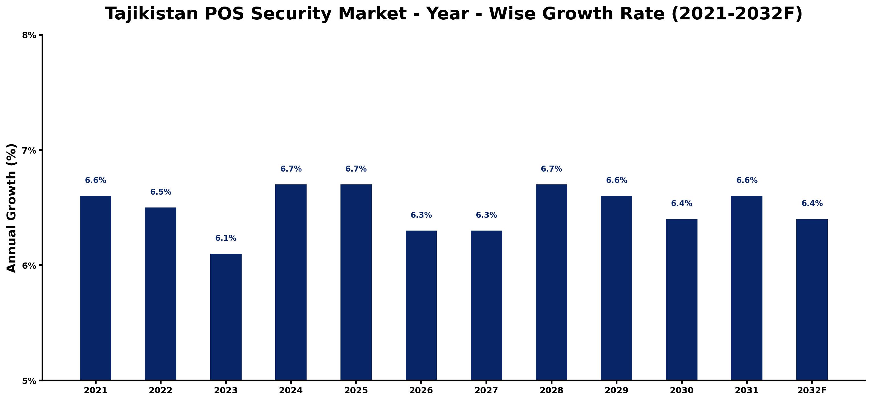 Tajikistan POS Security Market Year-wise Growth Rate and Key Drivers