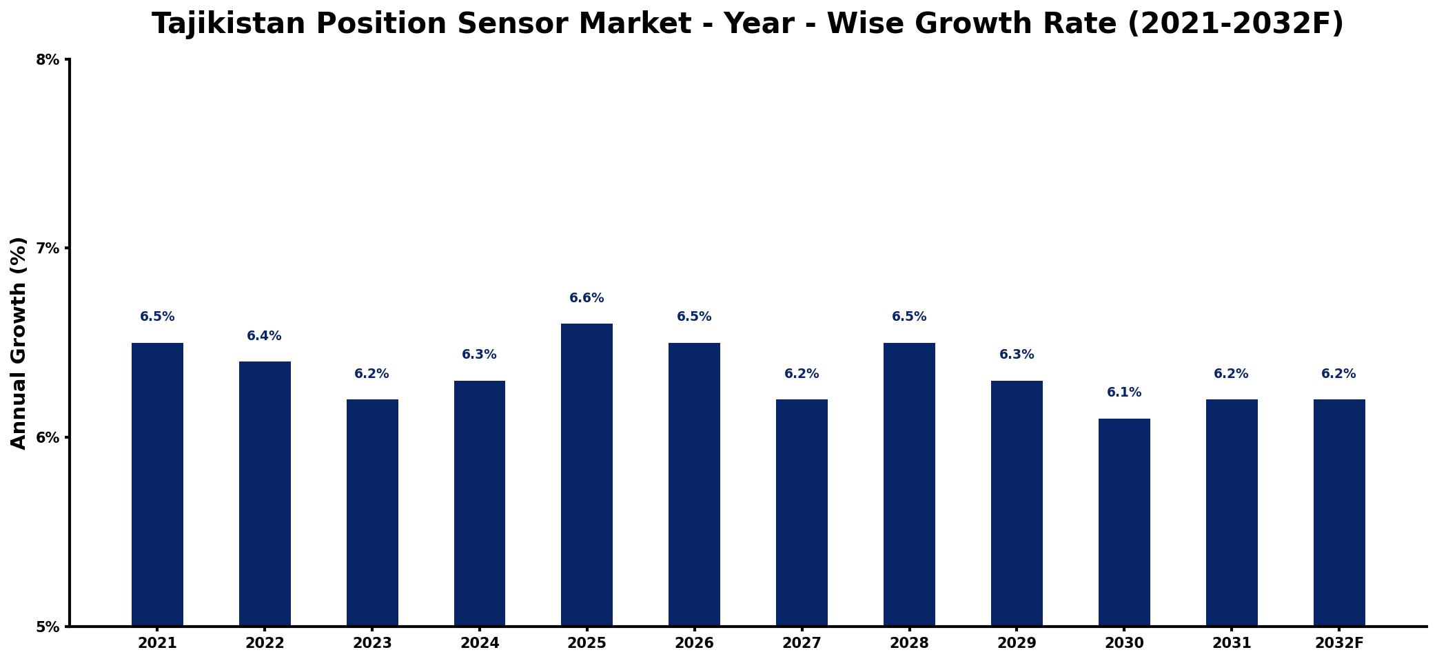 Tajikistan Position Sensor Market Year-wise Growth Rate and Key Drivers