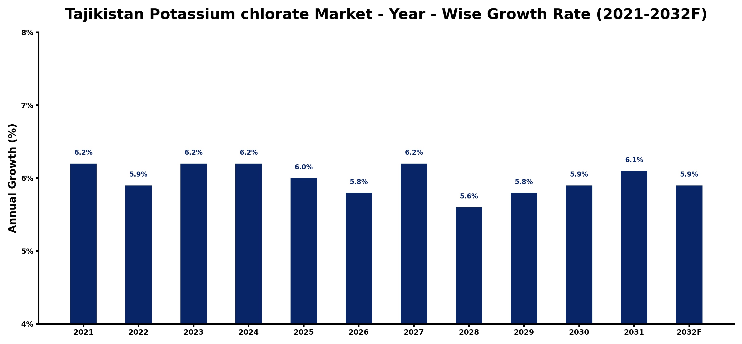 Tajikistan Potassium chlorate Market Year-wise Growth Rate and Key Drivers