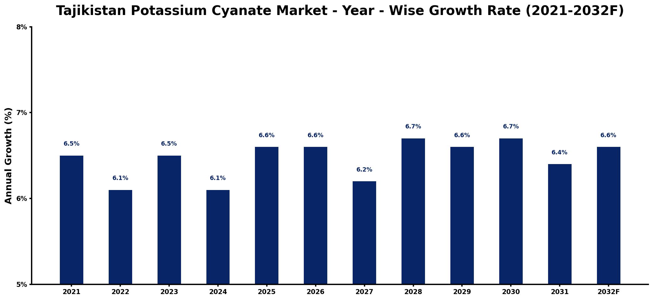 Tajikistan Potassium Cyanate Market Year-wise Growth Rate and Key Drivers