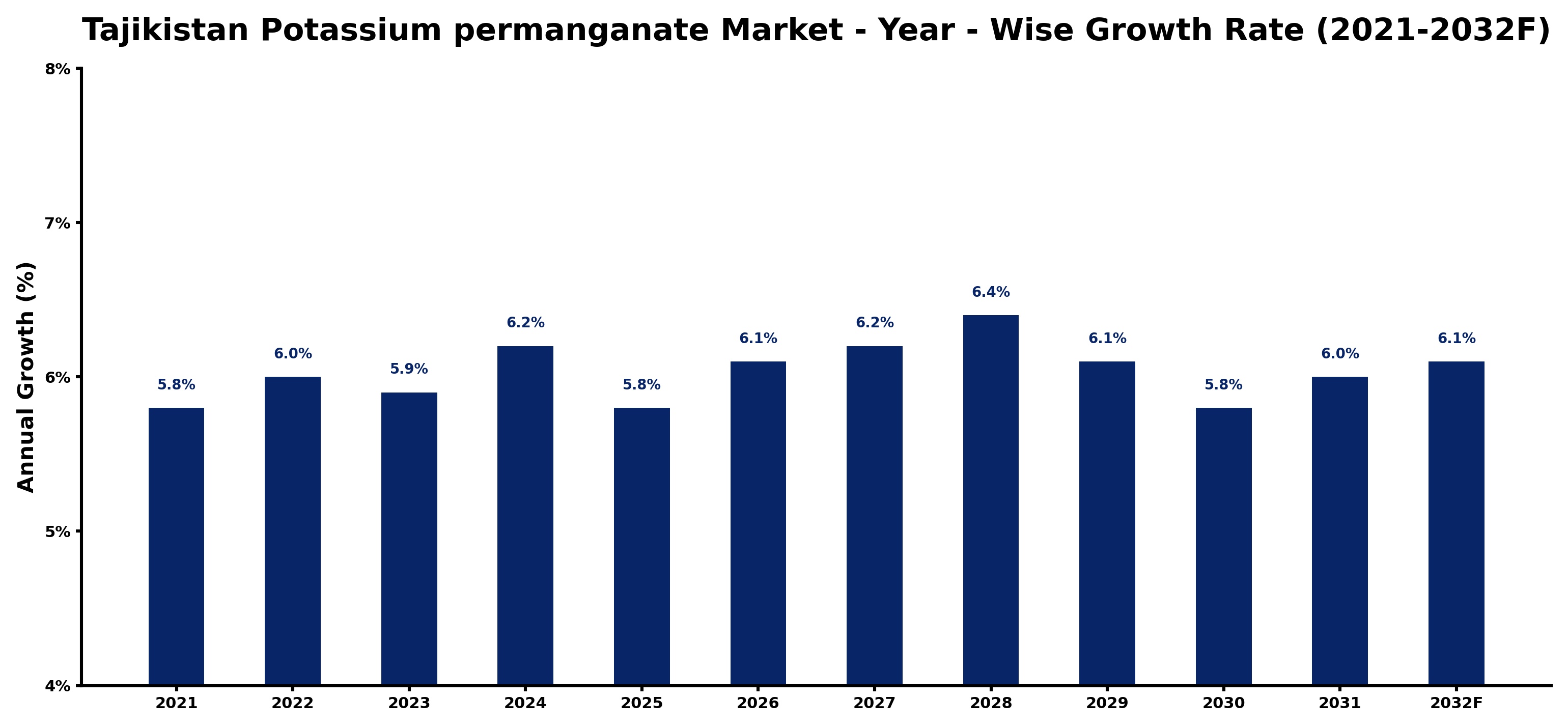 Tajikistan Potassium permanganate Market Year-wise Growth Rate and Key Drivers