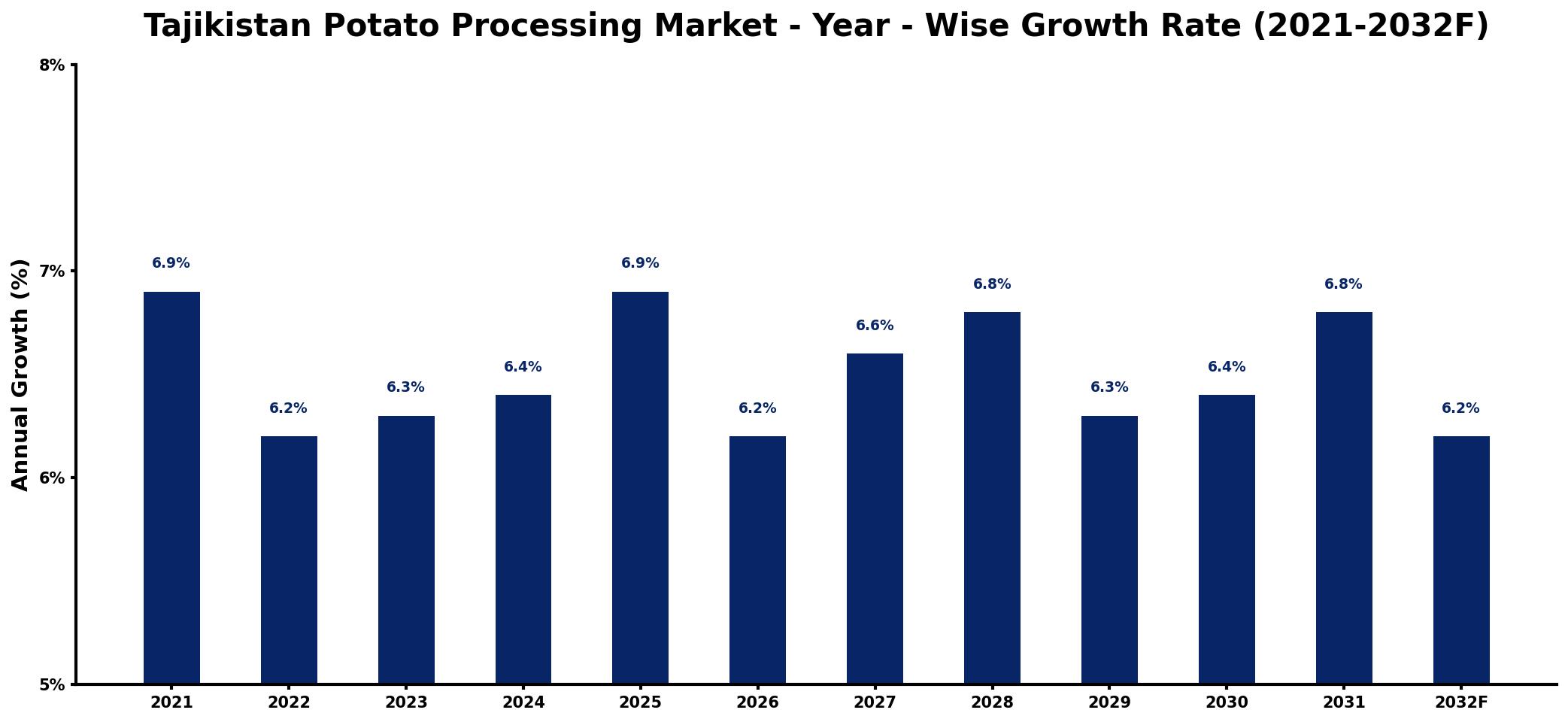 Tajikistan Potato Processing Market Year-wise Growth Rate and Key Drivers