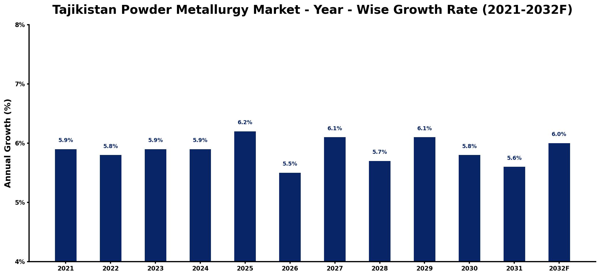 Tajikistan Powder Metallurgy Market Year-wise Growth Rate and Key Drivers