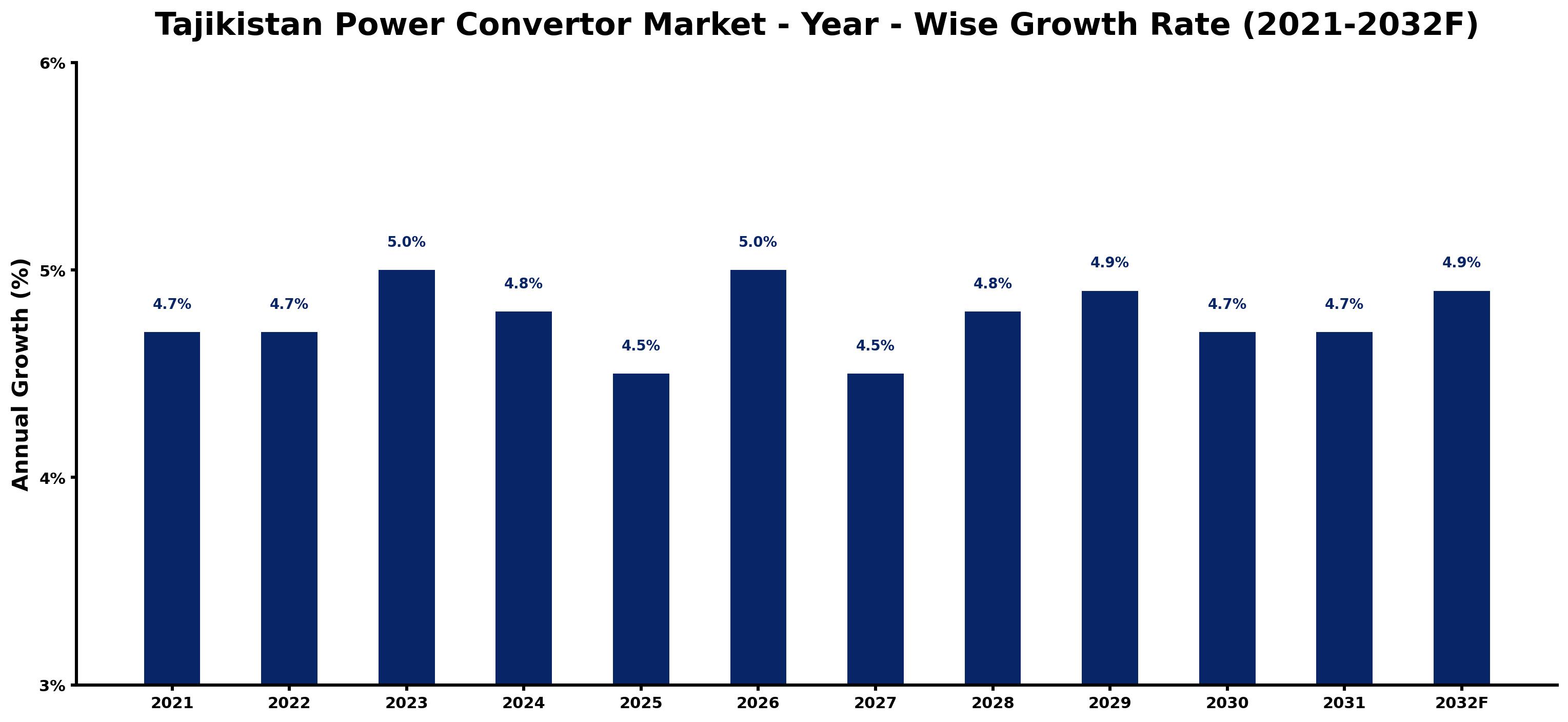 Tajikistan Power Convertor Market Year-wise Growth Rate and Key Drivers