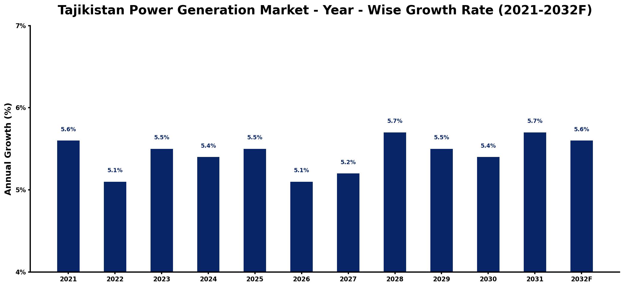 Tajikistan Power Generation Market Year-wise Growth Rate and Key Drivers