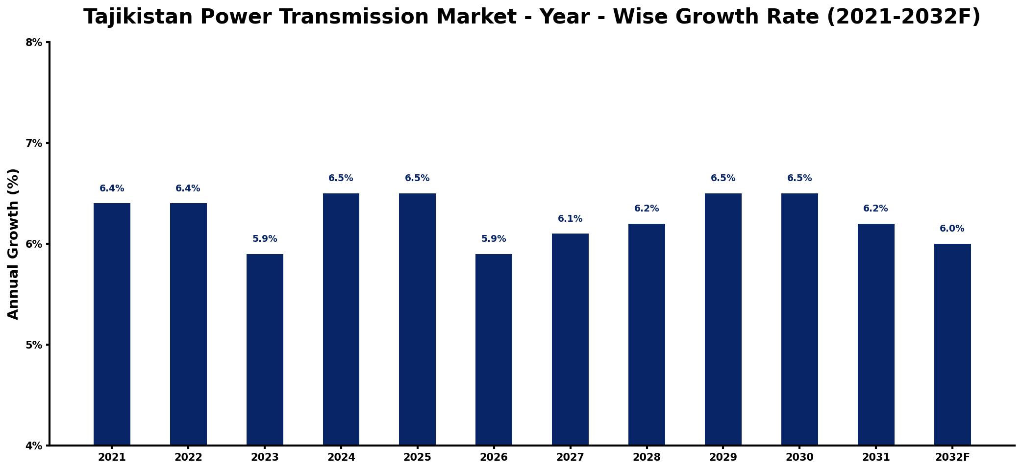 Tajikistan Power Transmission Market Year-wise Growth Rate and Key Drivers