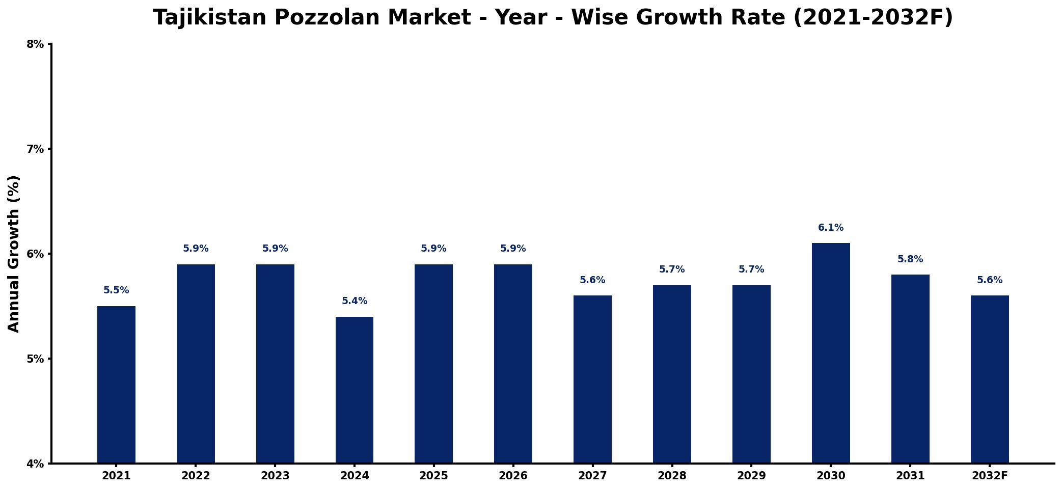 Tajikistan Pozzolan Market Year-wise Growth Rate and Key Drivers