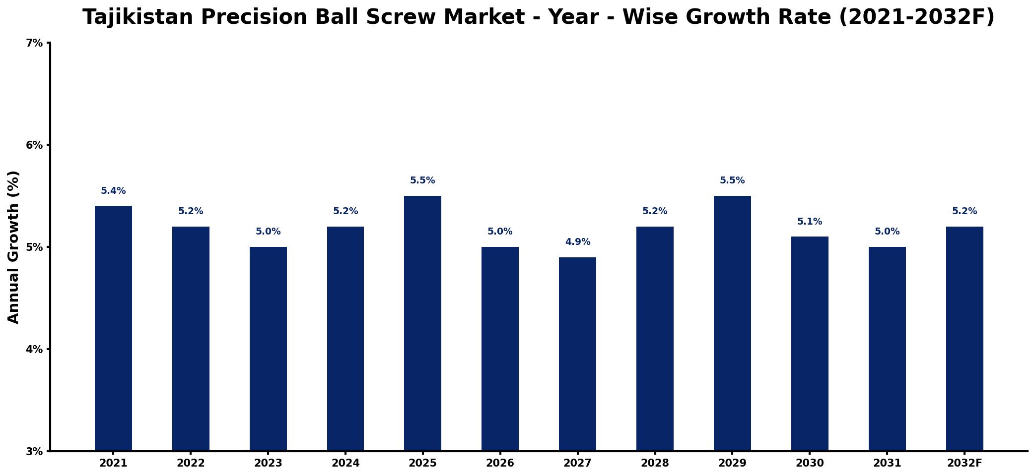 Tajikistan Precision Ball Screw Market Year-wise Growth Rate and Key Drivers