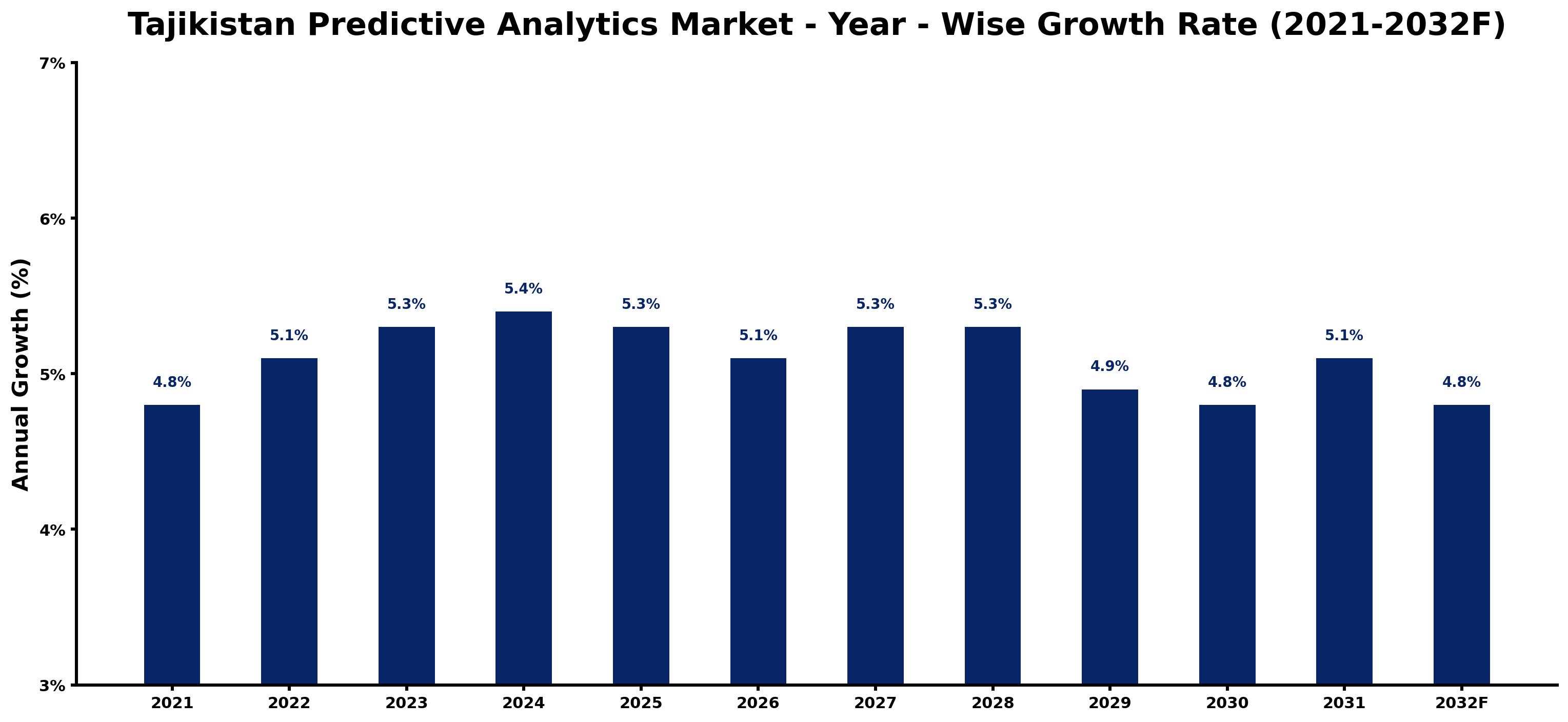 Tajikistan Predictive Analytics Market Year-wise Growth Rate and Key Drivers