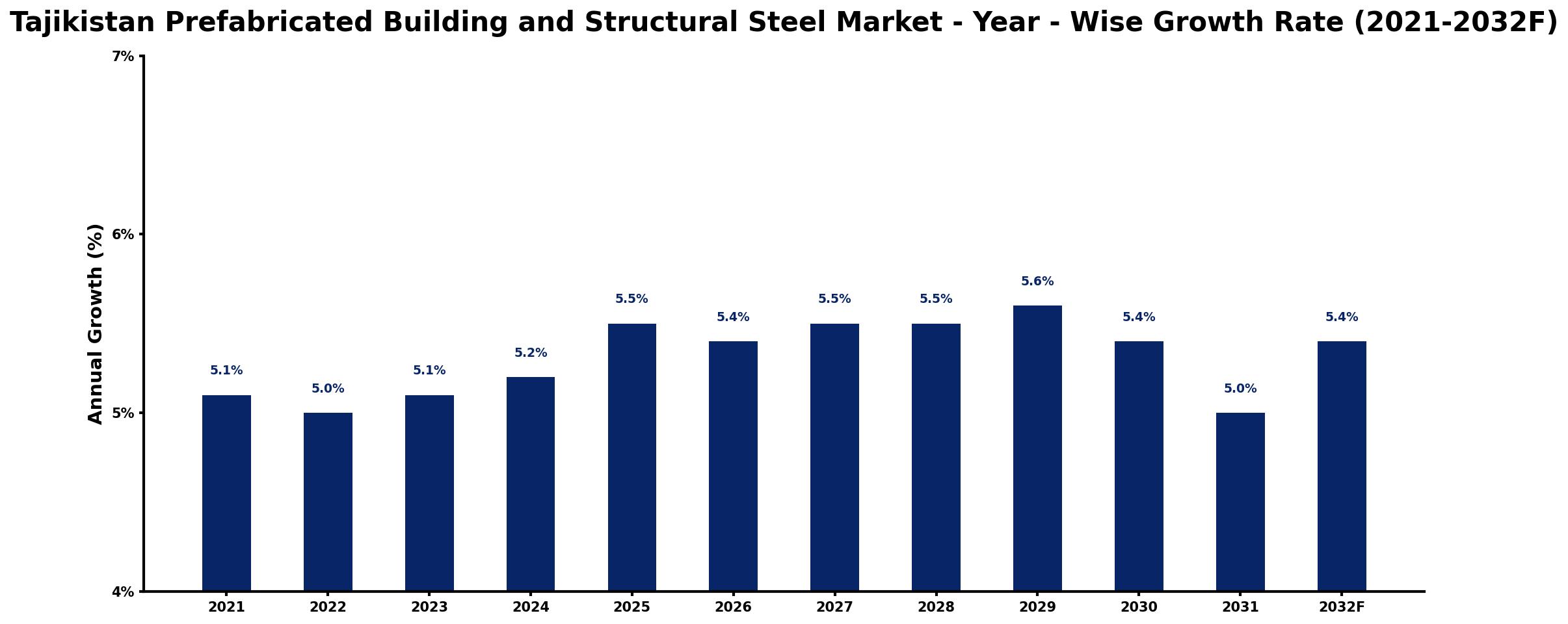 Tajikistan Prefabricated Building and Structural Steel Market Year-wise Growth Rate and Key Drivers