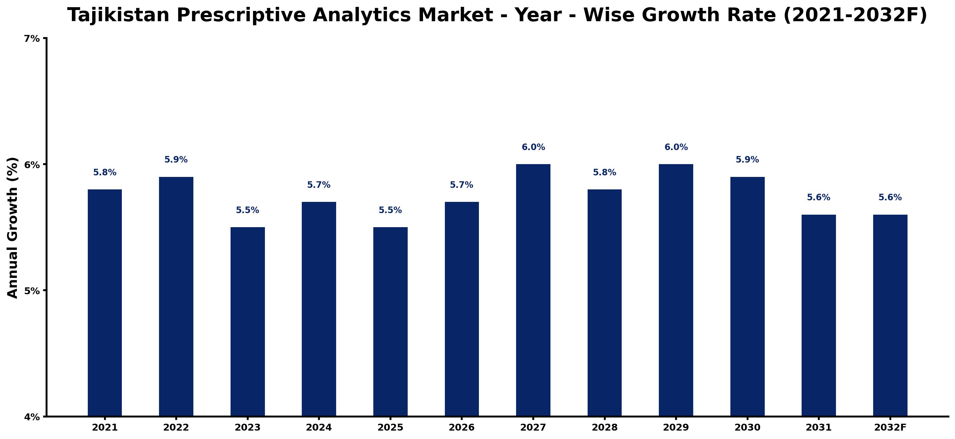 Tajikistan Prescriptive Analytics Market Year-wise Growth Rate and Key Drivers