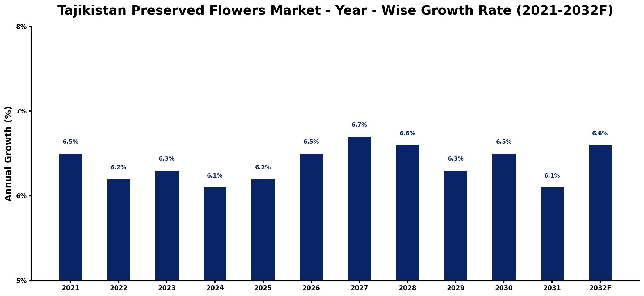 Tajikistan Preserved Flowers Market Year-wise Growth Rate and Key Drivers
