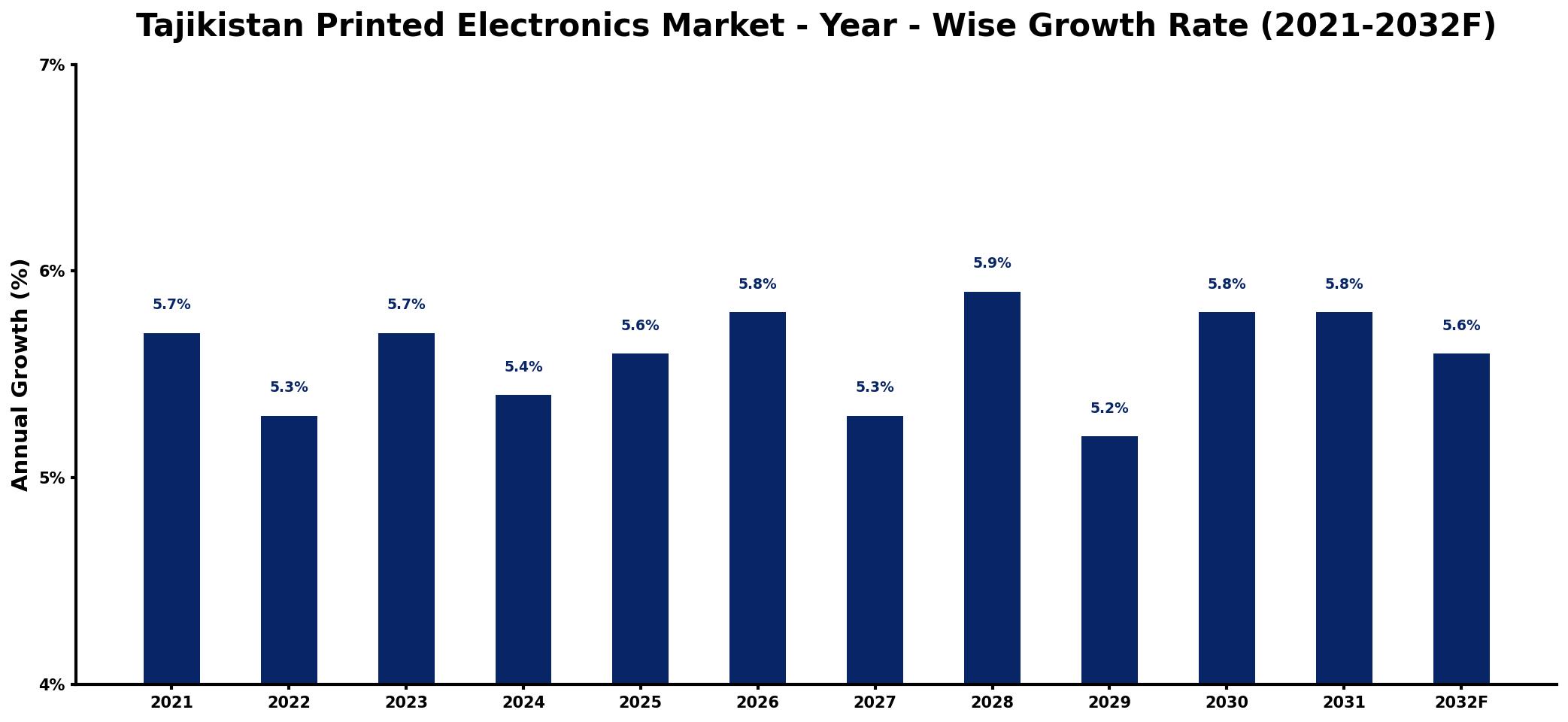 Tajikistan Printed Electronics Market Year-wise Growth Rate and Key Drivers