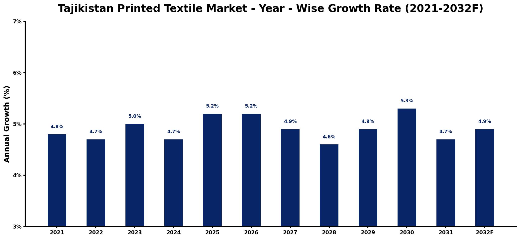 Tajikistan Printed Textile Market Year-wise Growth Rate and Key Drivers