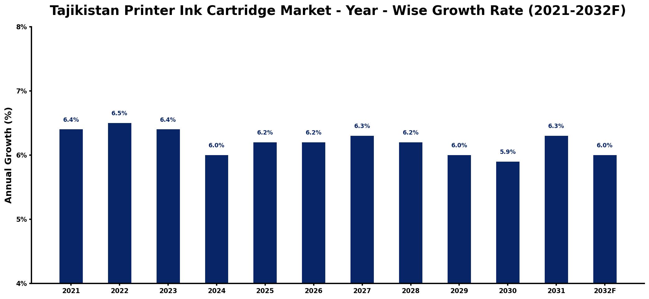 Tajikistan Printer Ink Cartridge Market Year-wise Growth Rate and Key Drivers