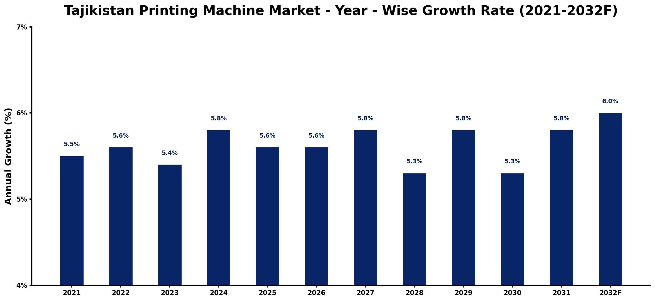 Tajikistan Printing Machine Market Year-wise Growth Rate and Key Drivers