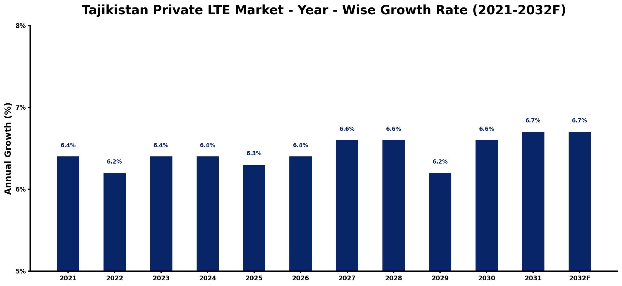 Tajikistan Private LTE Market Year-wise Growth Rate and Key Drivers