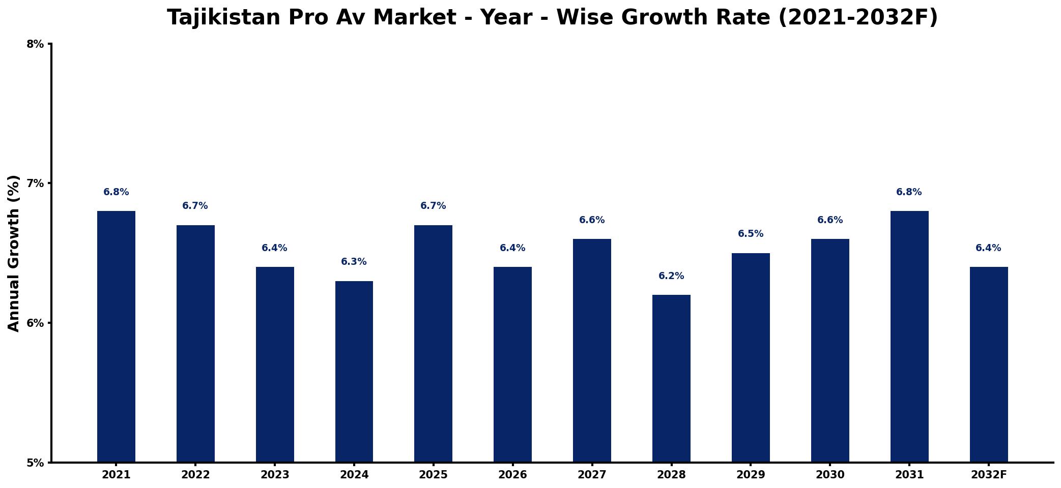 Tajikistan Pro Av Market Year-wise Growth Rate and Key Drivers