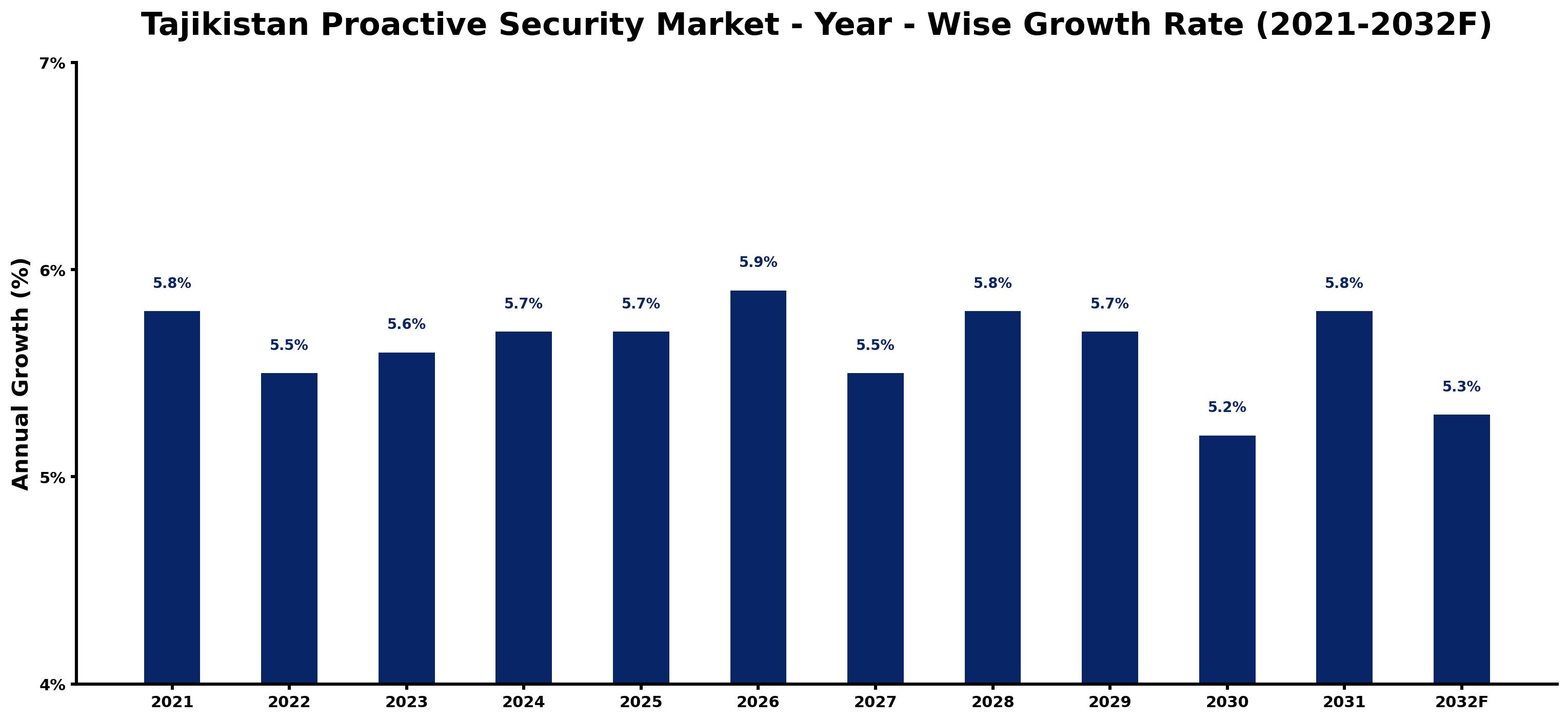 Tajikistan Proactive Security Market Year-wise Growth Rate and Key Drivers