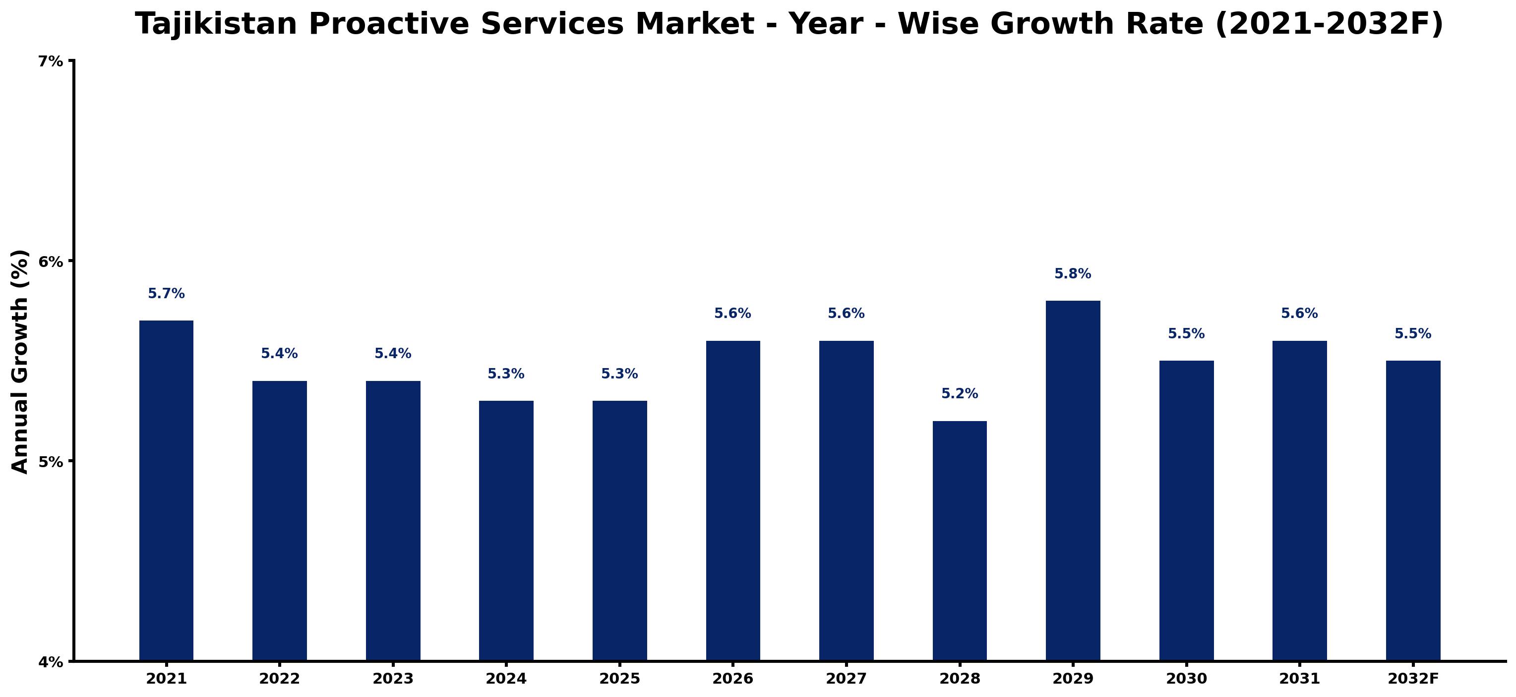 Tajikistan Proactive Services Market Year-wise Growth Rate and Key Drivers