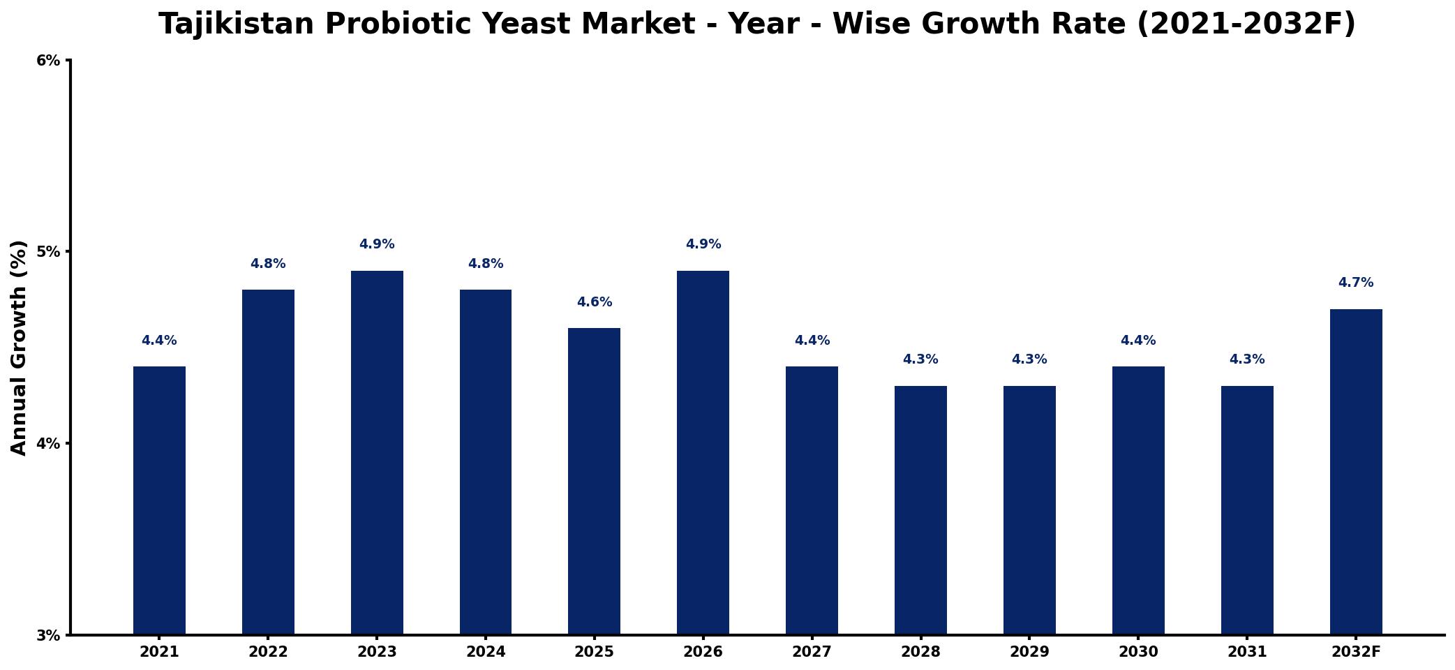 Tajikistan Probiotic Yeast Market Year-wise Growth Rate and Key Drivers
