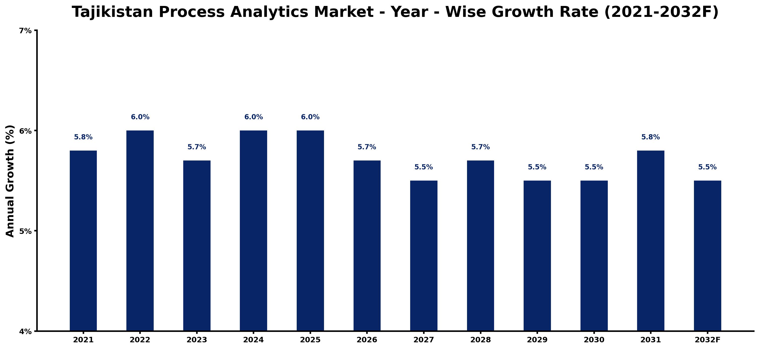 Tajikistan Process Analytics Market Year-wise Growth Rate and Key Drivers