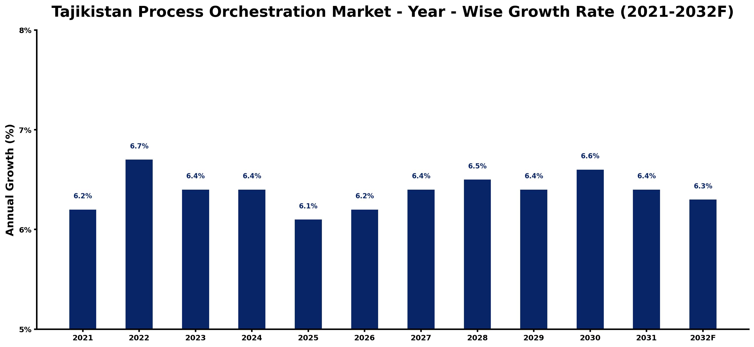 Tajikistan Process Orchestration Market Year-wise Growth Rate and Key Drivers