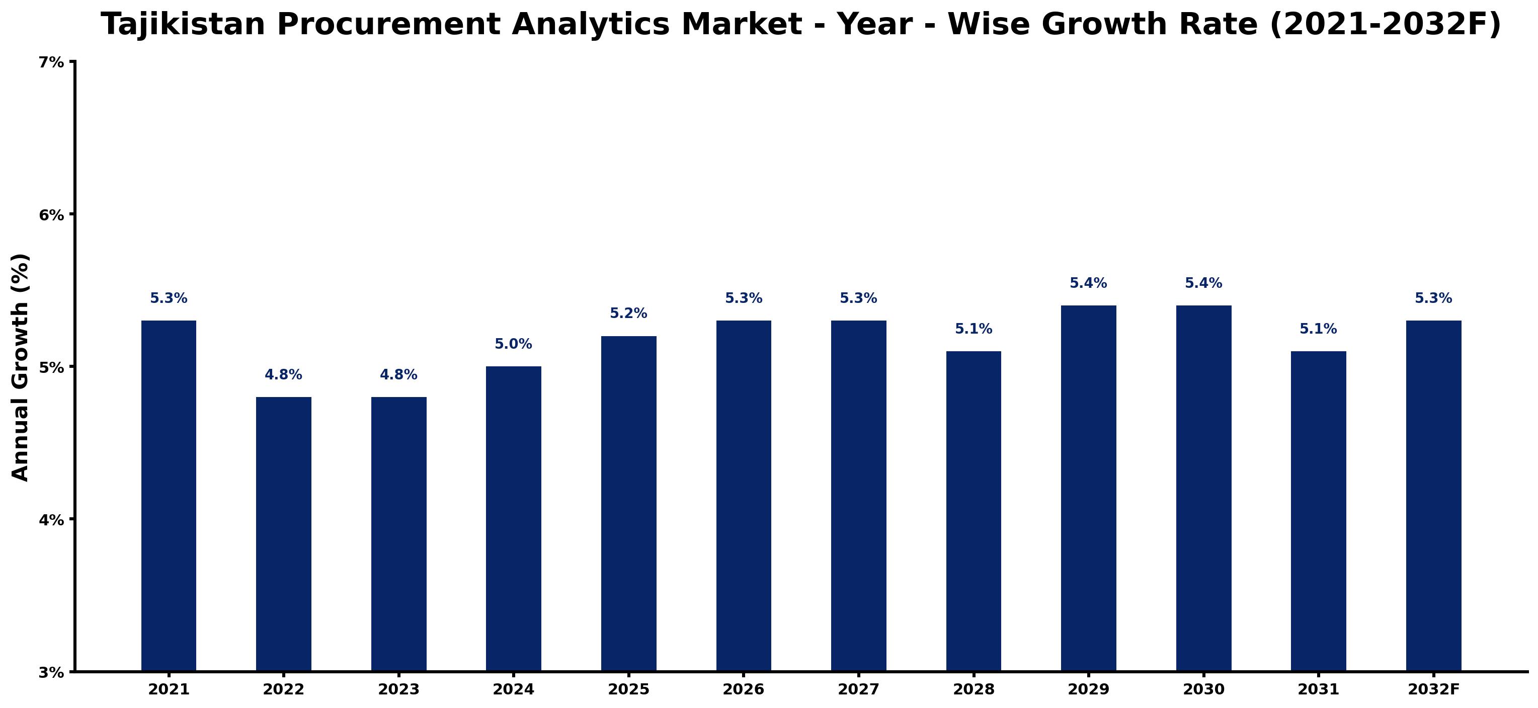 Tajikistan Procurement Analytics Market Year-wise Growth Rate and Key Drivers
