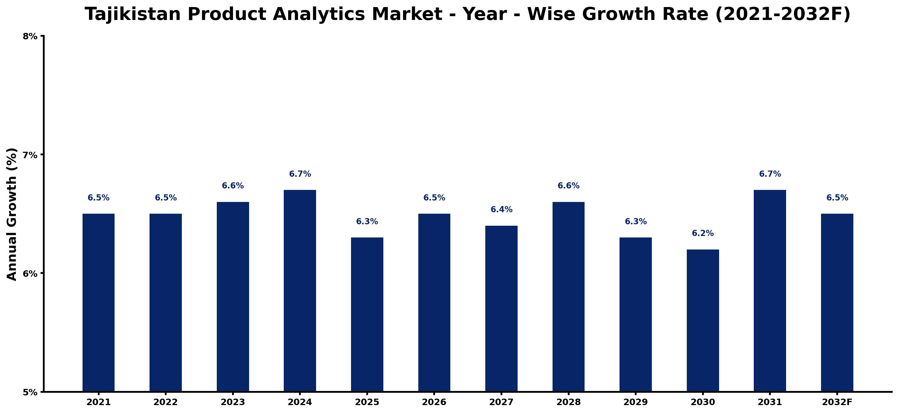 Tajikistan Product Analytics Market Year-wise Growth Rate and Key Drivers