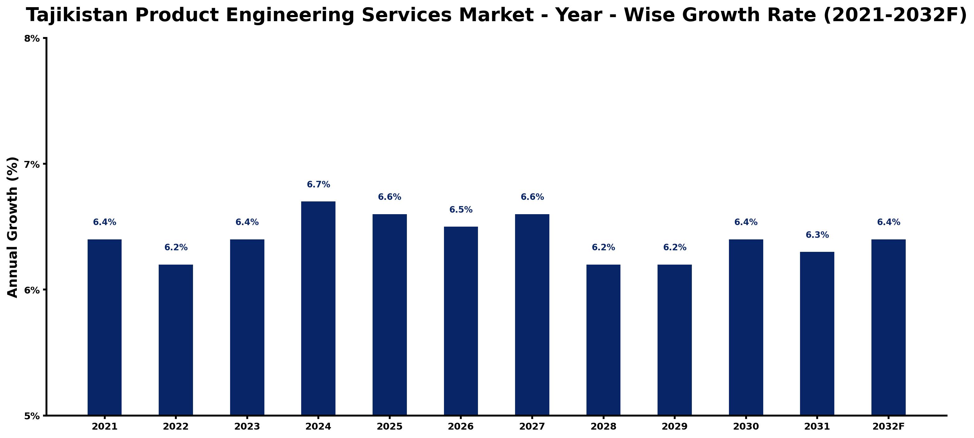 Tajikistan Product Engineering Services Market Year-wise Growth Rate and Key Drivers